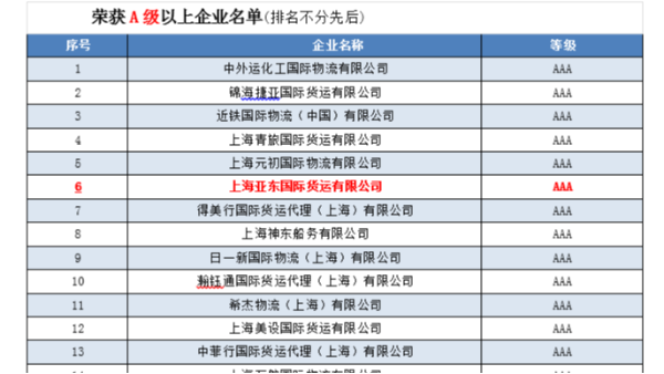 亞東獲得上海市國際貨運代理行業企業信用評價AAA等級